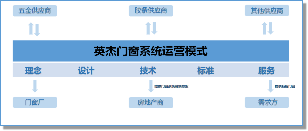 英杰門窗系統(tǒng)運營模式